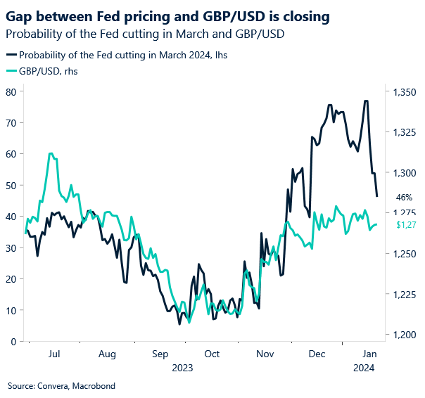 Probability of the Fed cutting in March