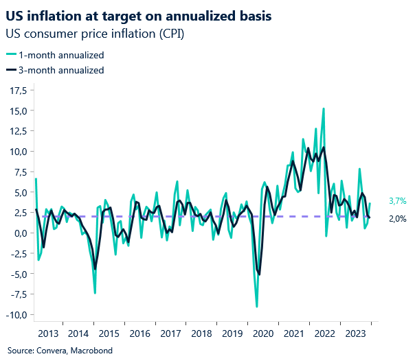 US consumer price inflation (CPI)