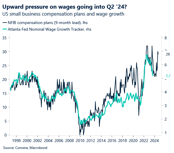 US small business compensation plans and wage growth
