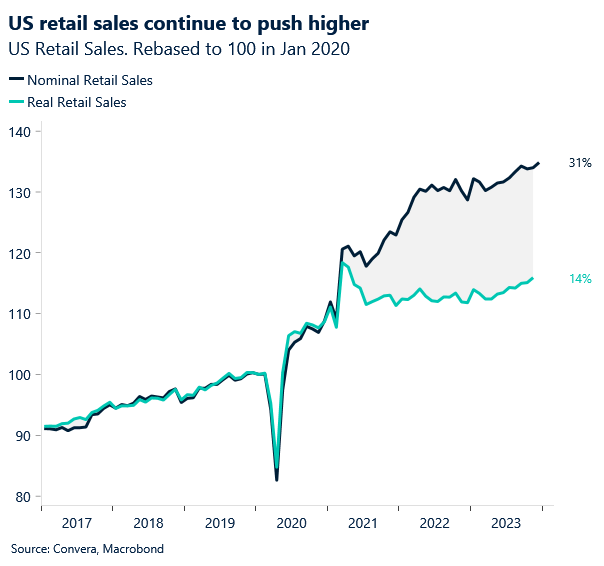 US retail sales, rebased