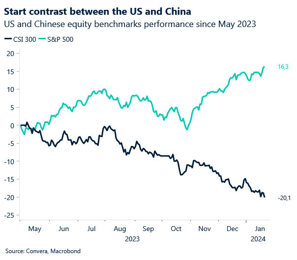 US and Chinese equity benchmarks performance since May 2023
