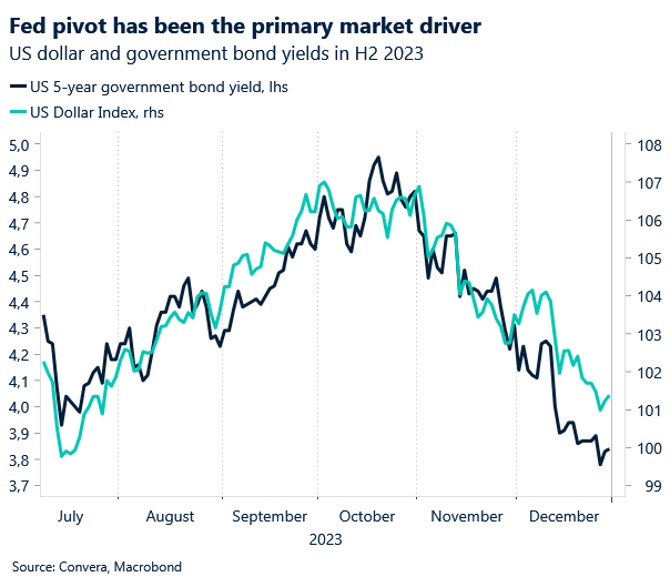 US dollar and government bond yields