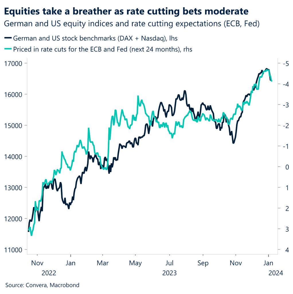 Chart: German and US equity indices and rate cutting expectations (ECB, Fed).
