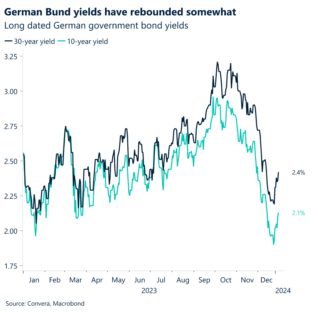 Charts: Long dated German government bond yields