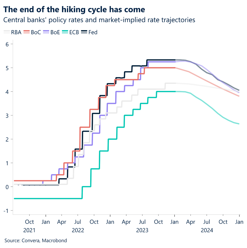 Chart: Central Banks' policy rates and market implied rate trajectories.