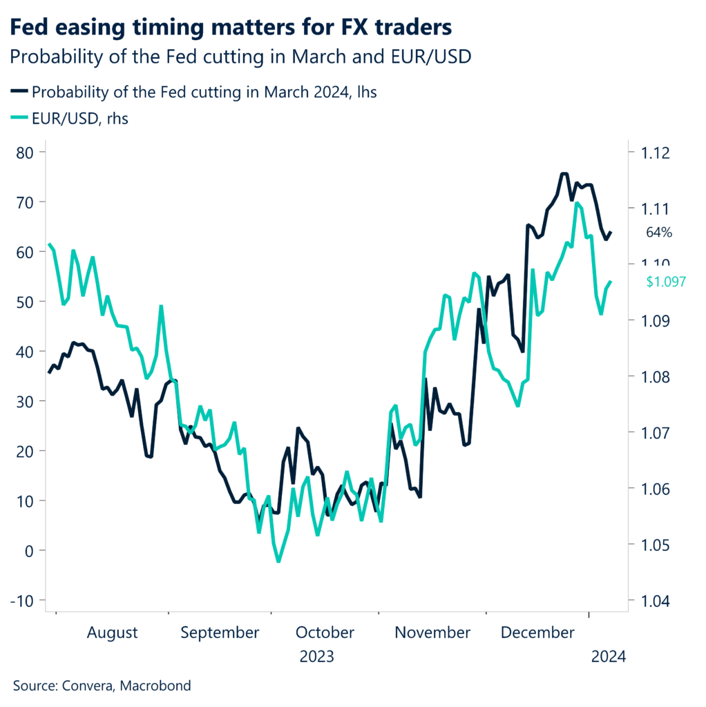 Chart: Probability of the Fed cutting in March and EUR/USD