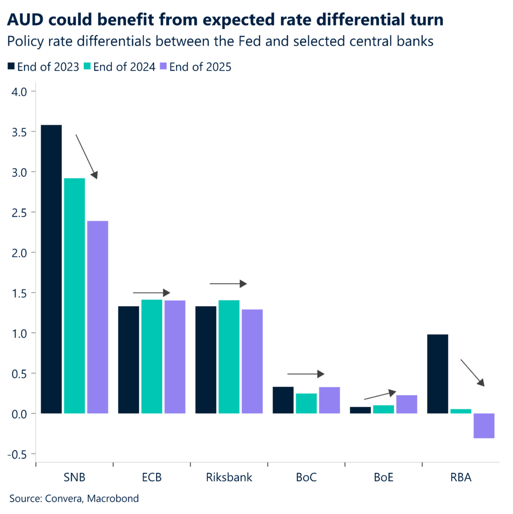 Chart: Policy rate differentials between the Fed and selected Central Banks.
