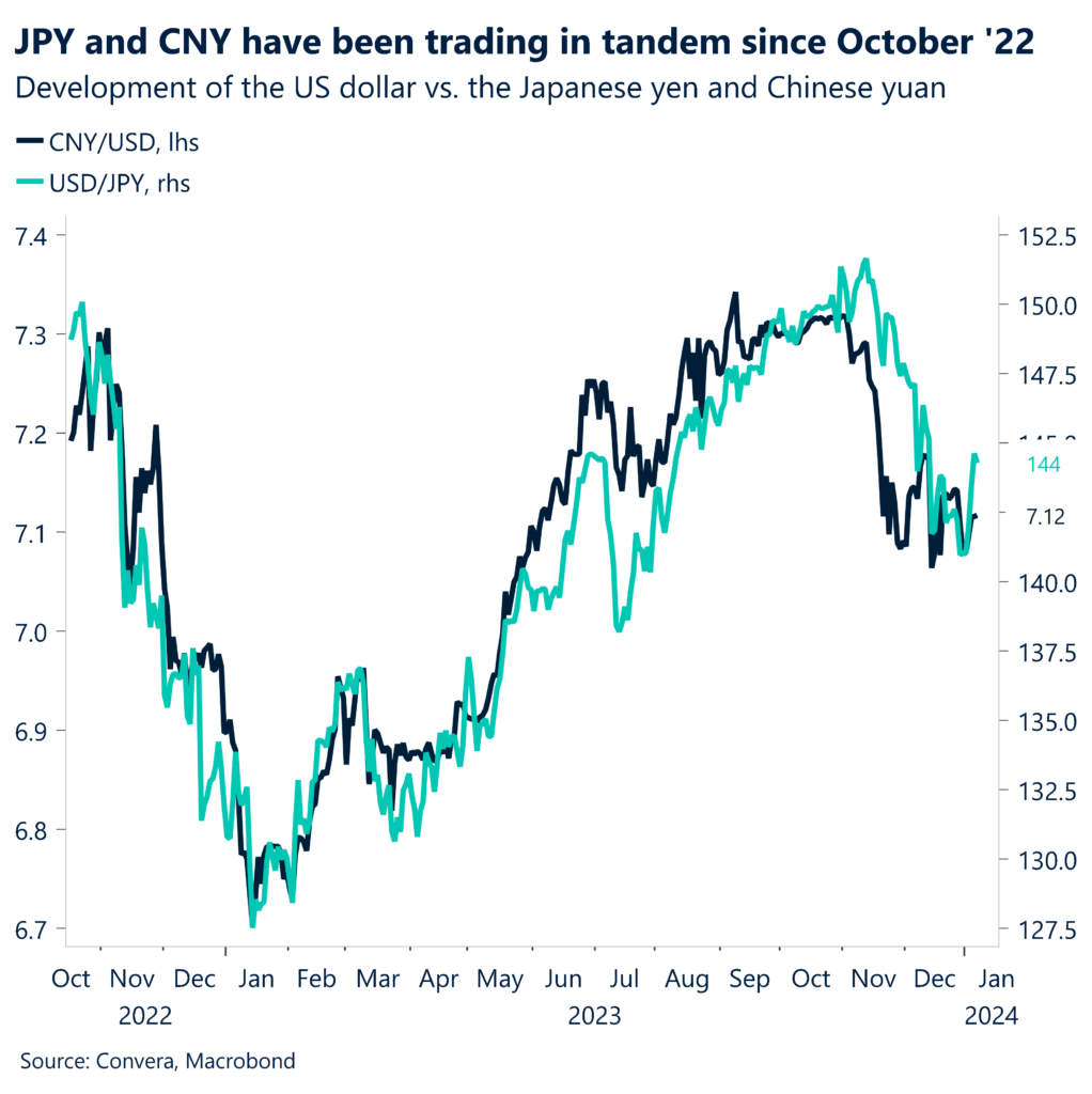 Chart: development of the US dollar vs. the Japanese yes and Chinese yuan