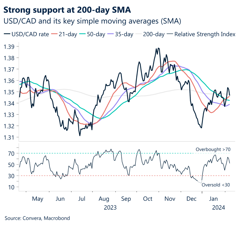 Chart: USD/CAD technical analysis