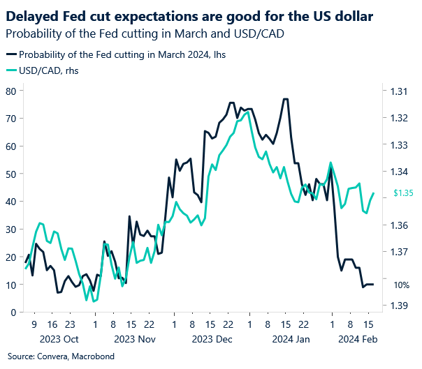 chart: USDCAD and Fed rate cut expectations 