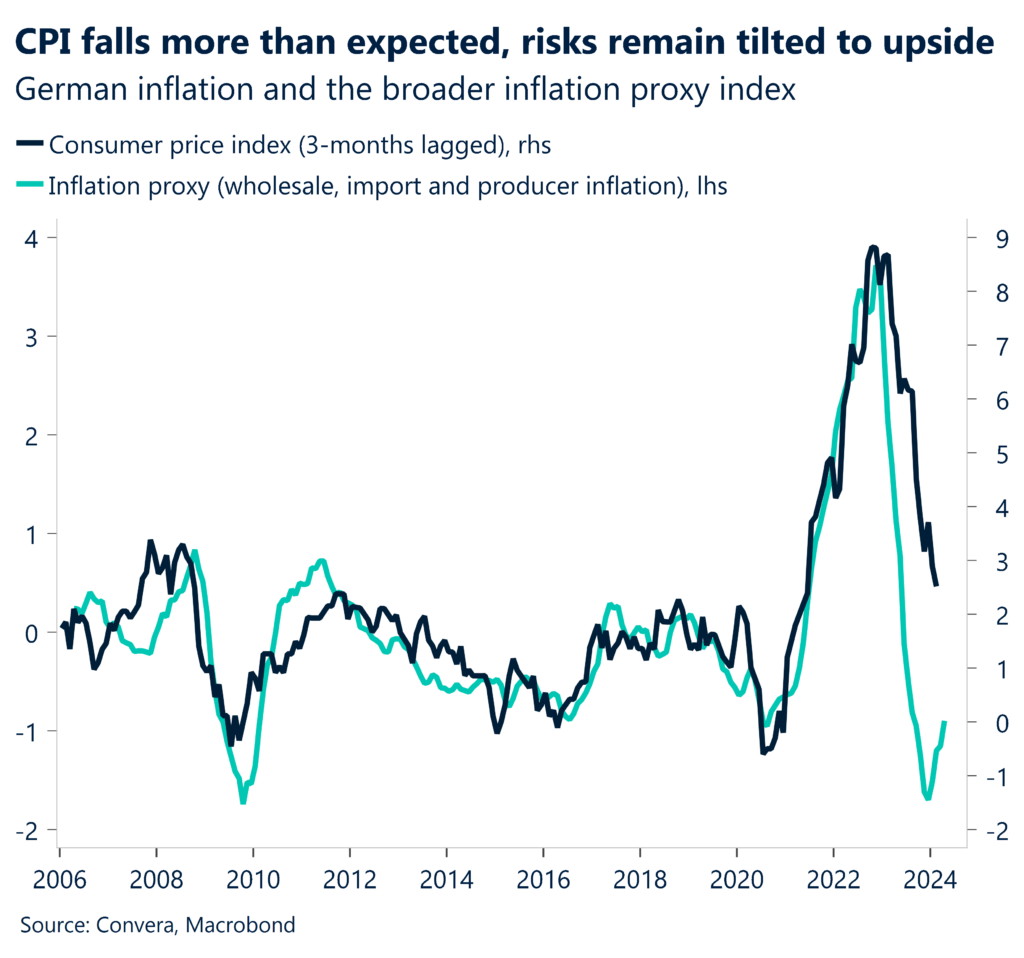 Chart: German CPI
