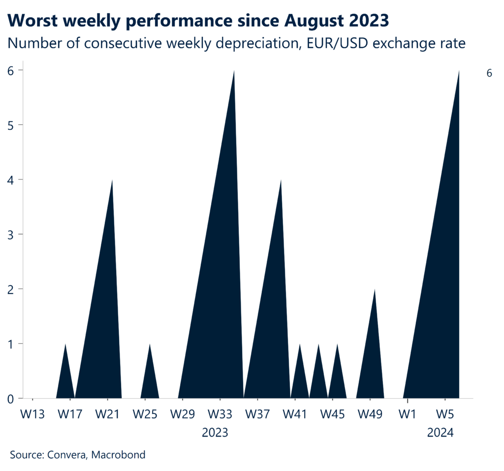 chart: EURUSD weekly fall count