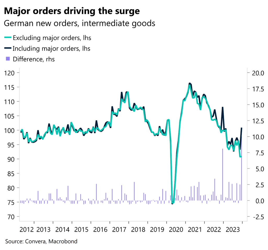 Chart: German new orders