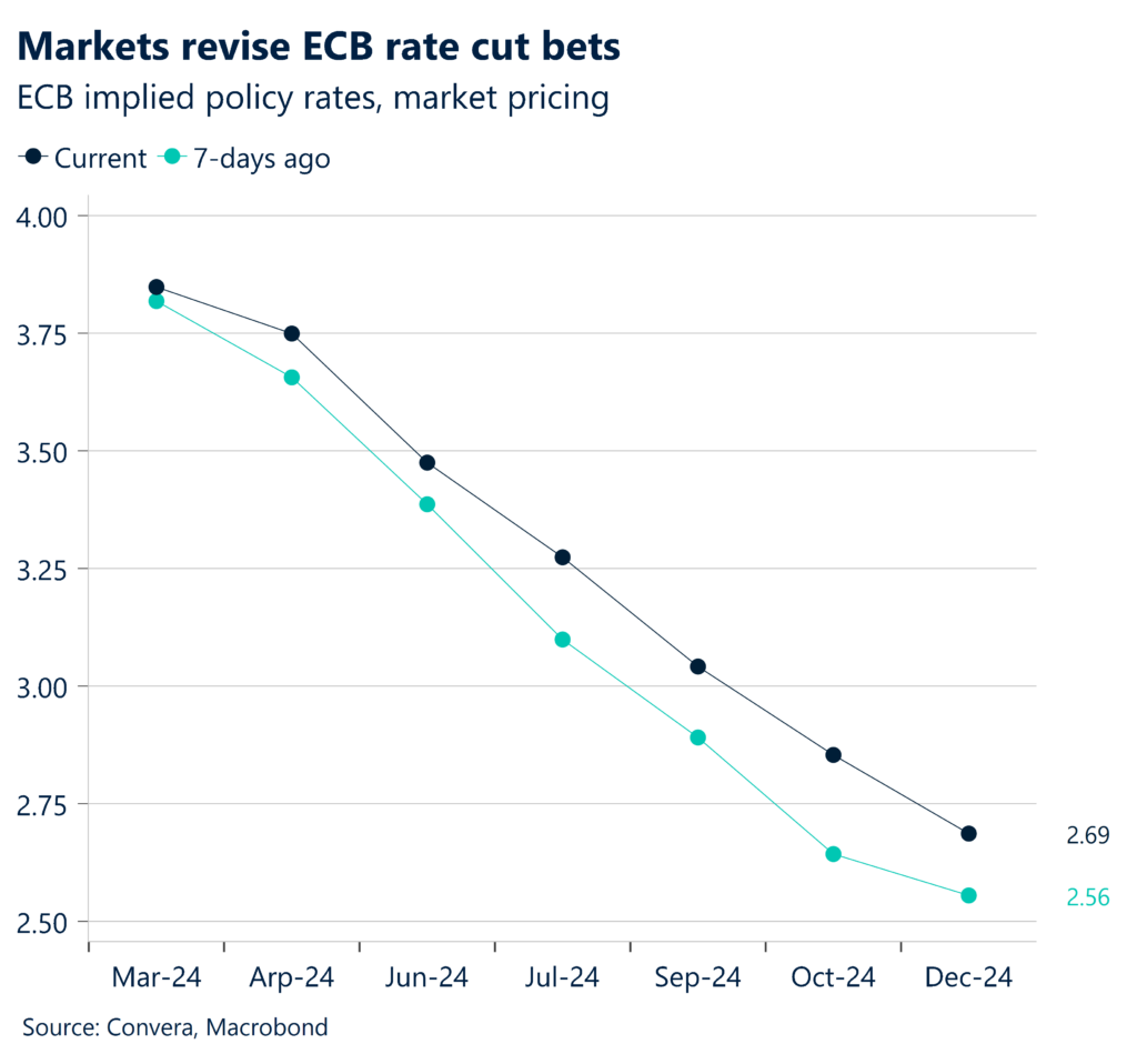 Chart: ECB rate expectations