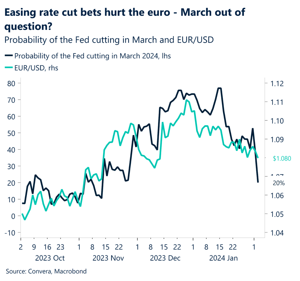 Chart: EUR/USD and Fed probabilities