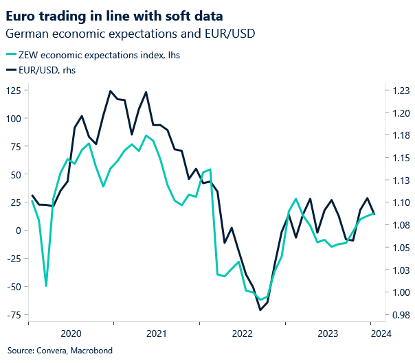 Chart: EUR/USD and German ZEW