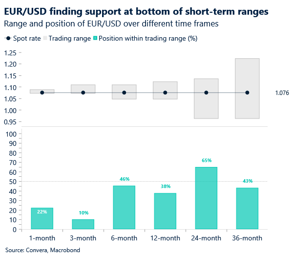 chart: EURUSD ranges