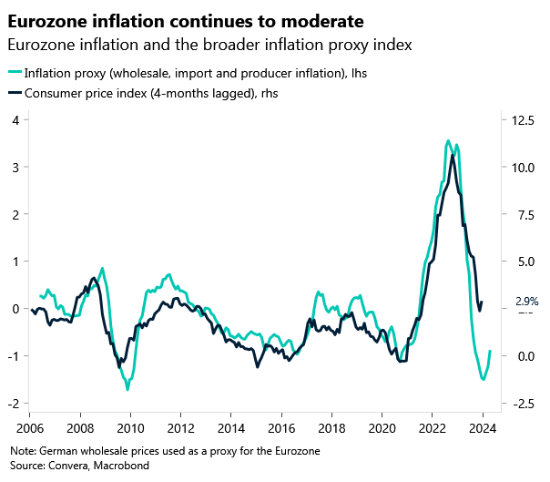Chart: Eurozone inflation