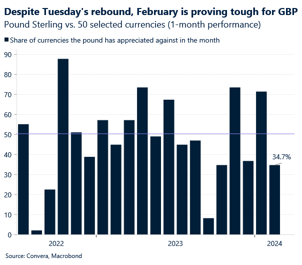 Chart: share of FX GBP has appreciated against