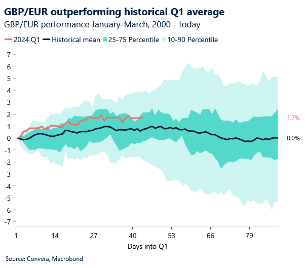 chart: GBPEUR historical Q1 performances