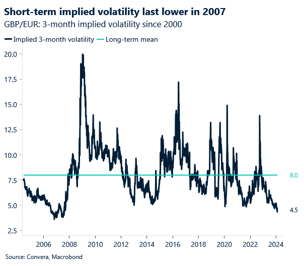 chart: GBPEUR low volatility