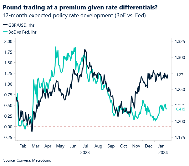 Chart: GBPUSD and BoE versus Fed
