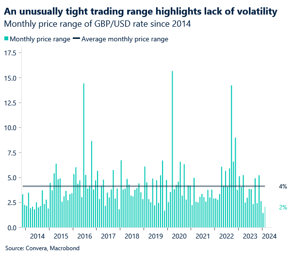 Chart: Monthly GBP/USD trading ranges
