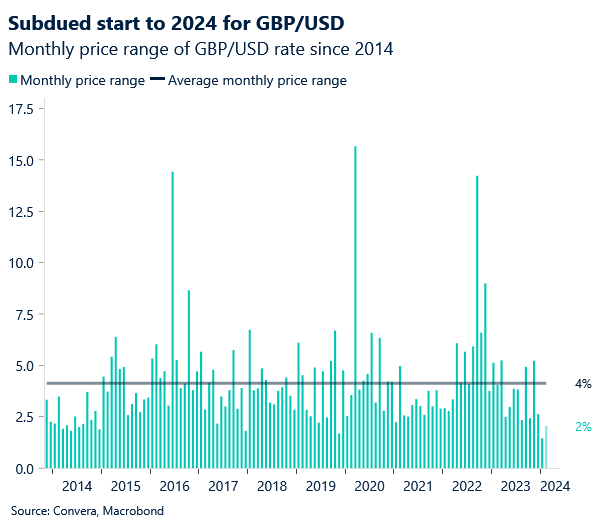 Chart: GBPUSD monthly changes