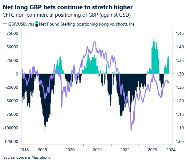 chart: GBP speculative positioning and GBPUSD exchange rate