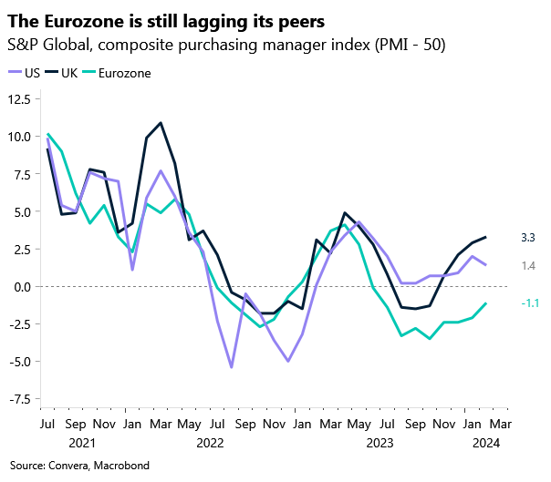 chart: G3 PMIs