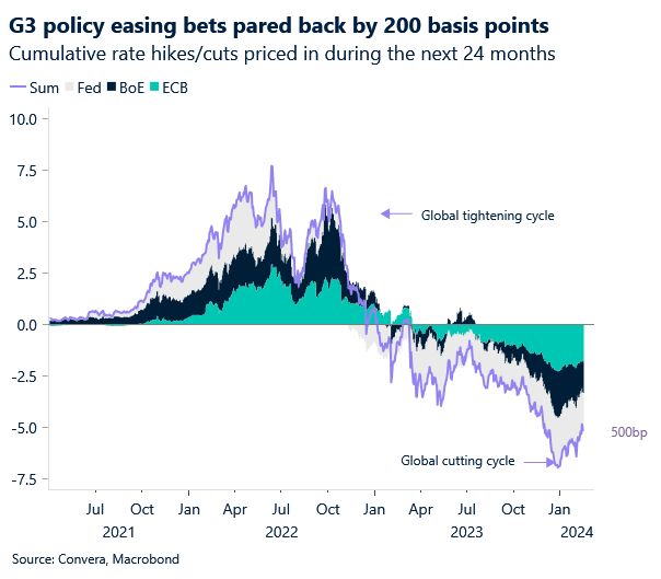 chart: G3 rate cutting bets