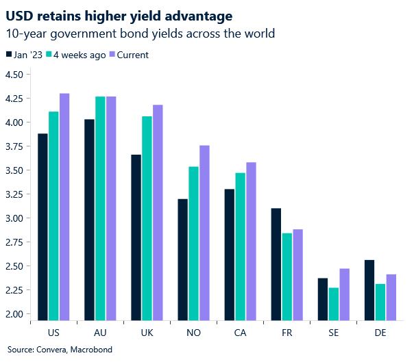 chart: global bond yields