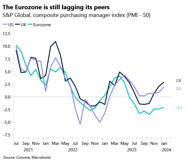 Chart: G3 PMIs