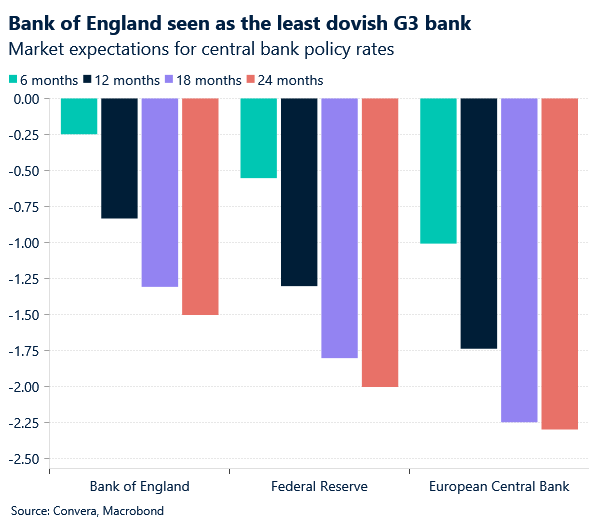 Chart: G3 central bank interest rate outlooks
