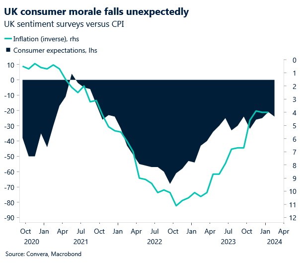 chart: UK consumer confidence and inflation correlation