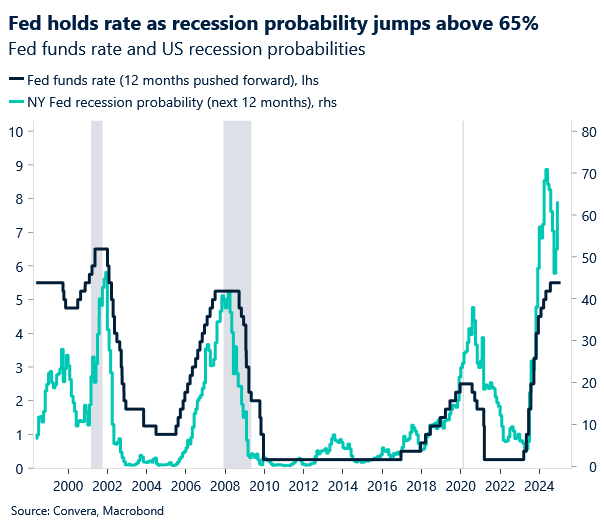 Chart: Fed funds rate and recession probabilities