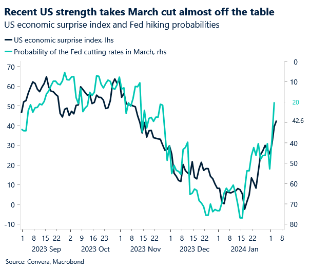 Chart: US economic surprise index and March Fed rate cut expectations