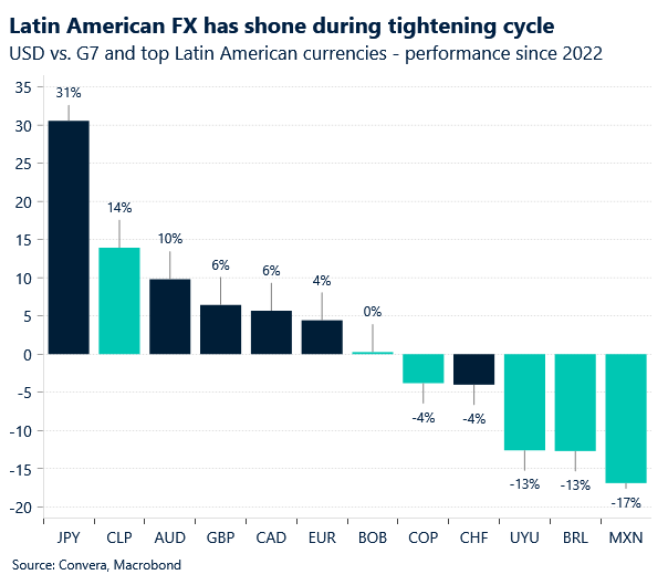 chart: USD vs FX since 2022