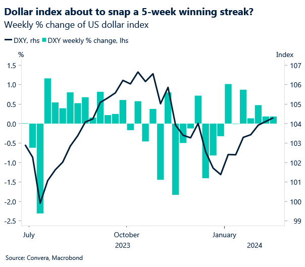 Chart: Dollar index weekly changes