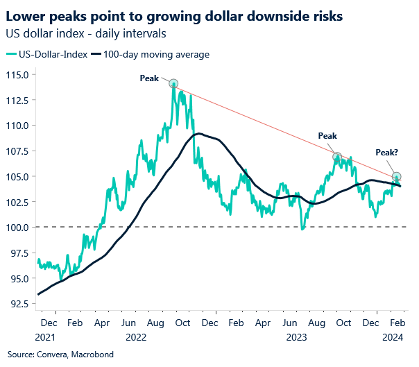 Chart: DXY technical analysis