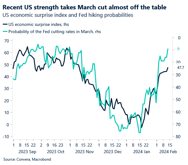 Chart: US economic surprises and Fed March cut probabilities correlate