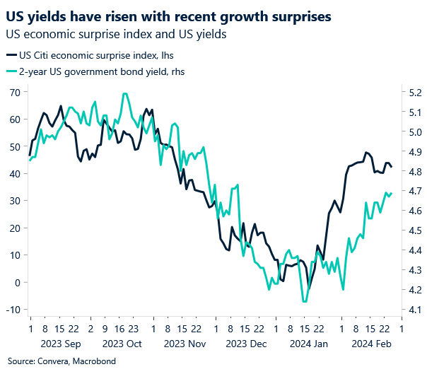 Chart: US yields and data