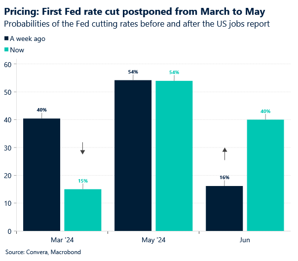 Chart: Fed rate cut probabilities