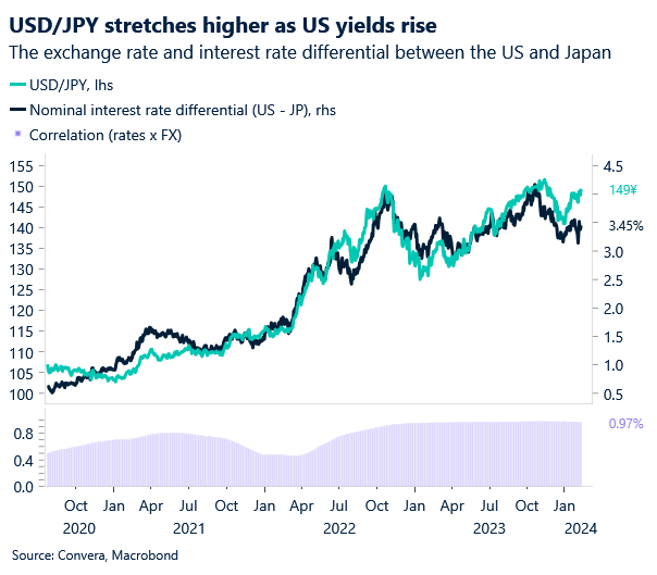 Chart: USDJPY and yield differentials
