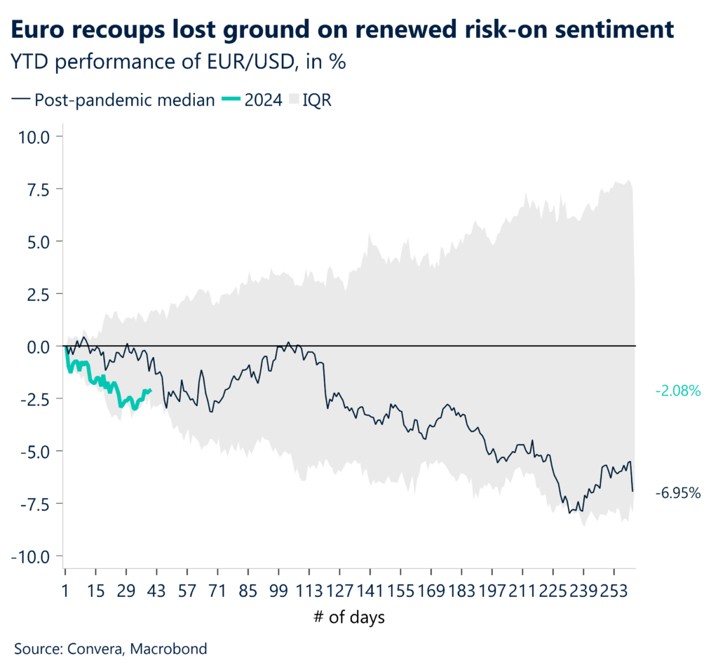 Chart: EUR/USD YTD trend