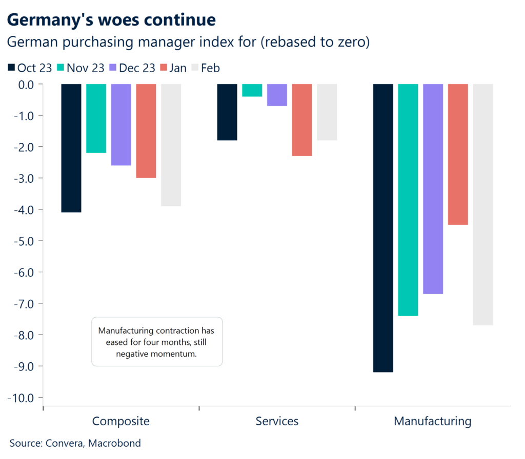 Chart: German PMIs