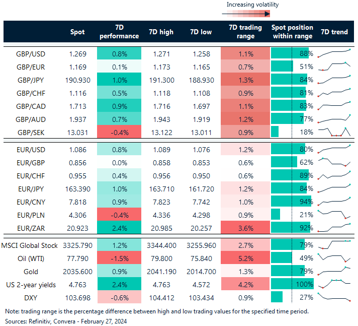 Table: FX rates