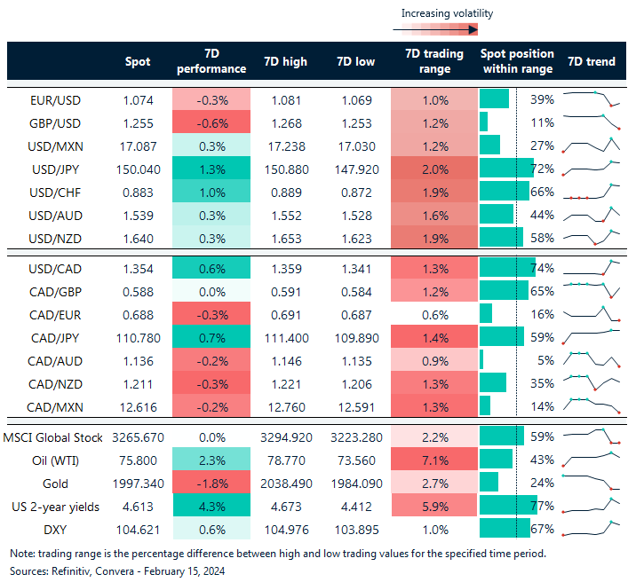table: FX rates