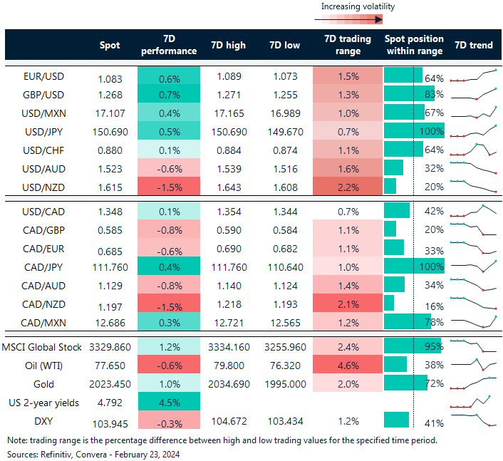 Table: FX rates
