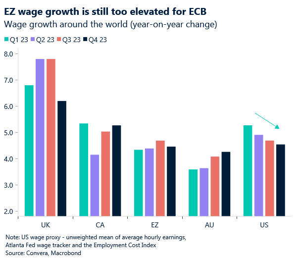 Chart: European wage growth proving sticky